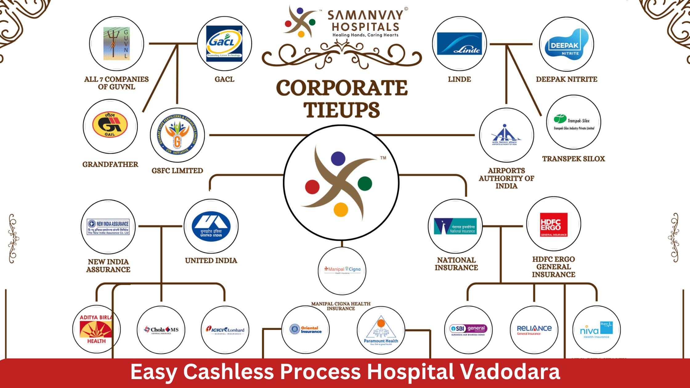 Easy Cashless Process Hospital Vadodara